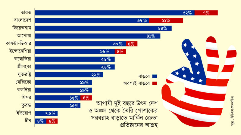আগামী দুই বছরে যুক্তরাষ্ট্র আরো বেশি পোশাক কিনবে বাংলাদেশ ছাড়াও  ভারত, ইন্দোনেশিয়া, ফিলিপাইন, ভিয়েতনাম ও কম্বোডিয়া।